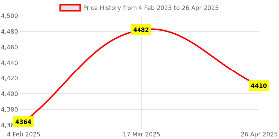 industrybuying.com Makita Controller Suitable For AS180D, Part No 620L90-5 makita Price History Graph from 4 Feb 2025 to 26 Apr 2025