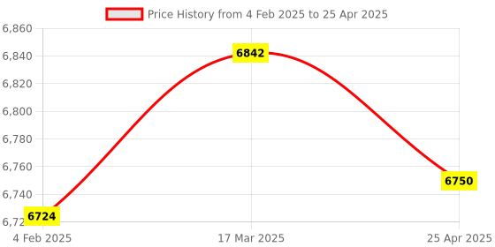 industrybuying.com Makita Controller Suitable For BO380D, Part No 620G24-8 makita Price History Graph from 4 Feb 2025 to 25 Apr 2025