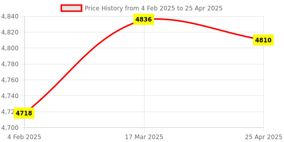industrybuying.com Makita Controller Suitable For CA5000, Part No 631729-3 makita Price History Graph from 4 Feb 2025 to 25 Apr 2025
