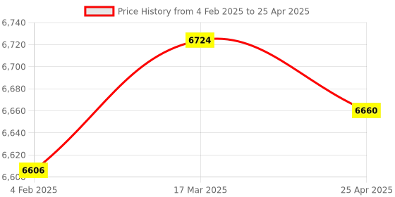industrybuying.com Makita Controller Suitable For CC500D, Part No 620E44-0 makita Price History Graph from 4 Feb 2025 to 25 Apr 2025