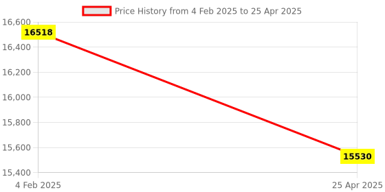 industrybuying.com Makita Controller Suitable For CS002G, Part No 620H98-5 makita Price History Graph from 4 Feb 2025 to 25 Apr 2025