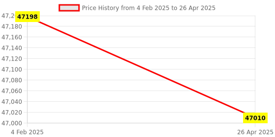 industrybuying.com Makita Controller Suitable For CU601D, Part No 620C21-0 makita Price History Graph from 4 Feb 2025 to 26 Apr 2025