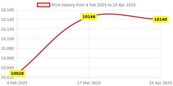 industrybuying.com Makita Controller Suitable For CU601D, Part No 620C22-8 makita Price History Graph from 4 Feb 2025 to 25 Apr 2025