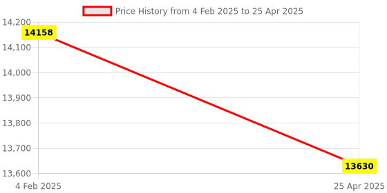 industrybuying.com Makita Controller Suitable For DA001G, Part No 620E87-2 makita Price History Graph from 4 Feb 2025 to 25 Apr 2025