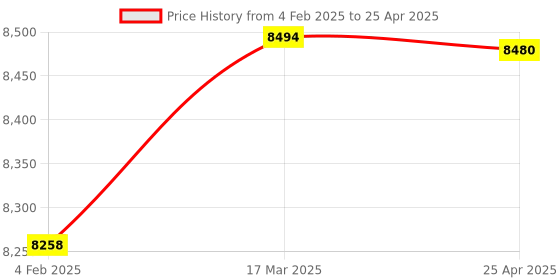 industrybuying.com Makita Controller Suitable For DBM131, Part No EE80601148 makita Price History Graph from 4 Feb 2025 to 25 Apr 2025