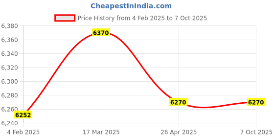 industrybuying.com Makita Controller Suitable For DDA450, Part No 620F07-2 makita Price History Graph from 4 Feb 2025 to 6 Oct 2025