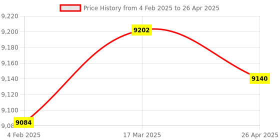 industrybuying.com Makita Controller Suitable For DF002G, Part No 620E42-4 makita Price History Graph from 4 Feb 2025 to 26 Apr 2025