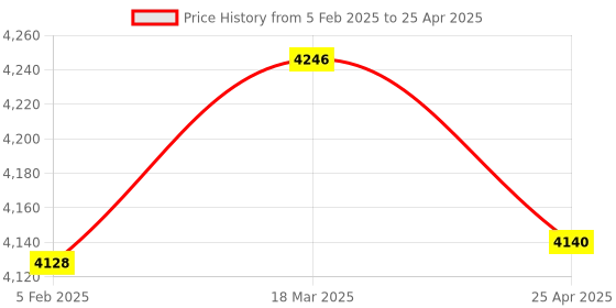 industrybuying.com Makita Controller Suitable For DHR171, Part No 620746-8 makita Price History Graph from 5 Feb 2025 to 25 Apr 2025