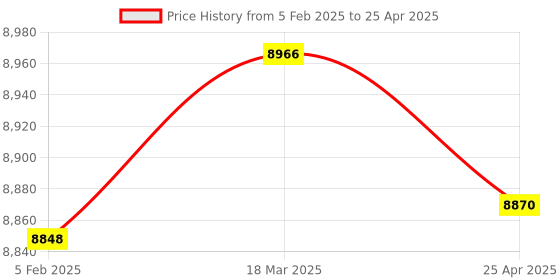 industrybuying.com Makita Controller Suitable For DJR189, Part No 620K04-8 makita Price History Graph from 5 Feb 2025 to 25 Apr 2025