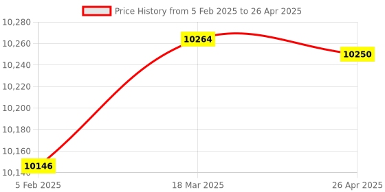 industrybuying.com Makita Controller Suitable For DJV181(Old 620214-1), Part No 620B23-0 makita Price History Graph from 5 Feb 2025 to 26 Apr 2025