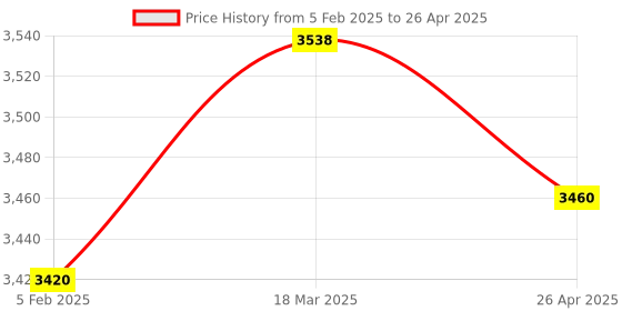 industrybuying.com Makita Controller Suitable For DLM230, Part No 620H70-7 makita Price History Graph from 5 Feb 2025 to 26 Apr 2025