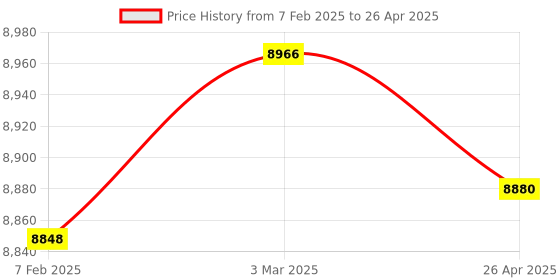industrybuying.com Makita Controller Suitable For DLM462, Part No 620C47-2 makita Price History Graph from 7 Feb 2025 to 26 Apr 2025