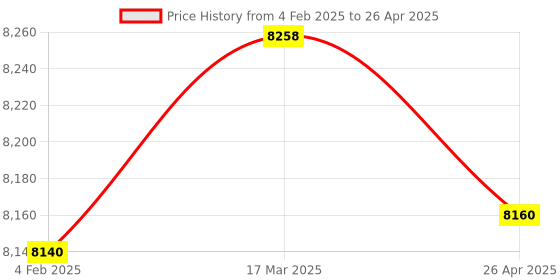 industrybuying.com Makita Controller Suitable For DLM480, Part No 620G78-5 makita Price History Graph from 4 Feb 2025 to 26 Apr 2025