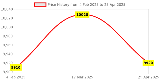 industrybuying.com Makita Controller Suitable For DLM481, Part No 620G77-7 makita Price History Graph from 4 Feb 2025 to 25 Apr 2025