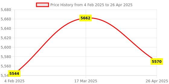 industrybuying.com Makita Controller Suitable For DTD172, Part No 620E81-4 makita Price History Graph from 4 Feb 2025 to 26 Apr 2025