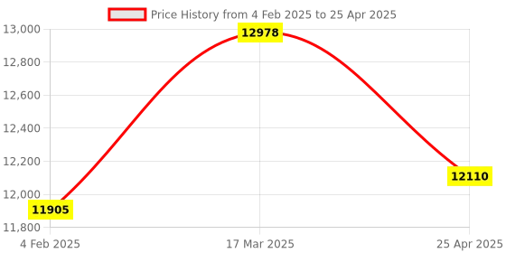 industrybuying.com Makita Controller Suitable For DTDA070, Part No 620A29-2 makita Price History Graph from 4 Feb 2025 to 25 Apr 2025