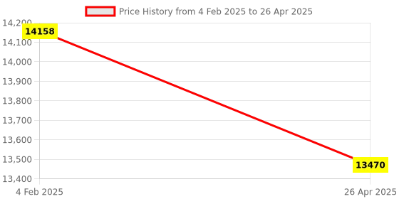 industrybuying.com Makita Controller Suitable For DTDA140, Part No 620A31-5 makita Price History Graph from 4 Feb 2025 to 26 Apr 2025