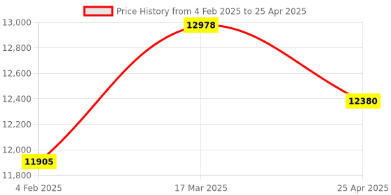 industrybuying.com Makita Controller Suitable For DTW1001, Part No 620K29-2 makita Price History Graph from 4 Feb 2025 to 25 Apr 2025