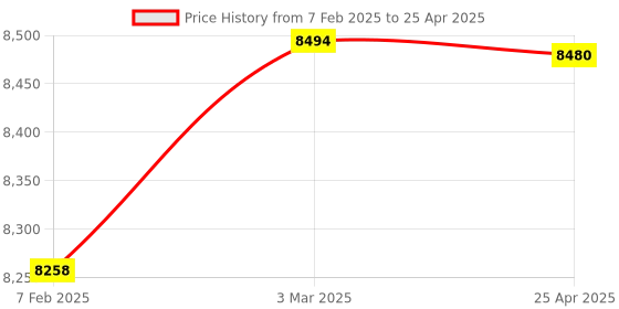 industrybuying.com Makita Controller Suitable For DTW300, Part No 620C64-2 makita Price History Graph from 7 Feb 2025 to 25 Apr 2025