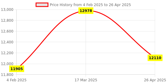 industrybuying.com Makita Controller Suitable For DTWA070, Part No 620A32-3 makita Price History Graph from 4 Feb 2025 to 26 Apr 2025