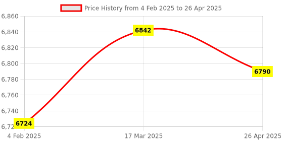 industrybuying.com Makita Controller Suitable For DUB184, Part No 620B76-9 makita Price History Graph from 4 Feb 2025 to 26 Apr 2025