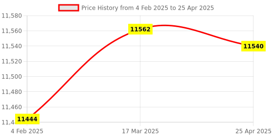 industrybuying.com Makita Controller Suitable For DUB363, Part No 140S58-2 makita Price History Graph from 4 Feb 2025 to 25 Apr 2025