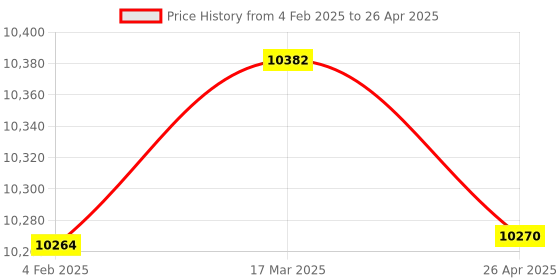 industrybuying.com Makita Controller Suitable For DUC307, Part No 620J78-3 makita Price History Graph from 4 Feb 2025 to 26 Apr 2025