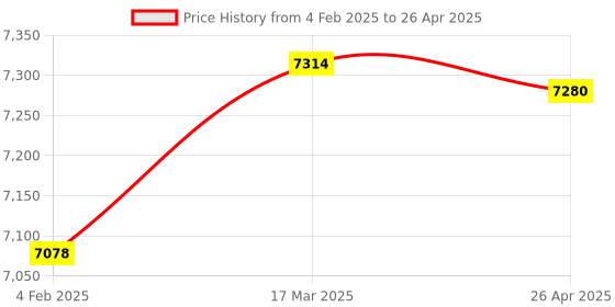 industrybuying.com Makita Controller Suitable For DUH551, Part No 620274-3 makita Price History Graph from 4 Feb 2025 to 26 Apr 2025