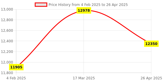 industrybuying.com Makita Controller Suitable For DUH604S, Part No 620B95-5 makita Price History Graph from 4 Feb 2025 to 26 Apr 2025