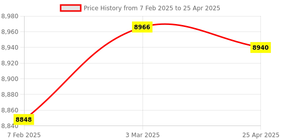 industrybuying.com Makita Controller Suitable For DUN500W, Part No 620C79-9 makita Price History Graph from 7 Feb 2025 to 25 Apr 2025