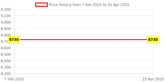 industrybuying.com Makita Controller Suitable For DUN600L, Part No 620C78-1 makita Price History Graph from 7 Feb 2025 to 25 Apr 2025
