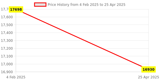 industrybuying.com Makita Controller Suitable For DUP180, Part No 620K68-2 makita Price History Graph from 4 Feb 2025 to 25 Apr 2025
