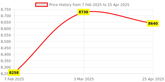 industrybuying.com Makita Controller Suitable For DVC261, Part No 620992-3 makita Price History Graph from 7 Feb 2025 to 25 Apr 2025