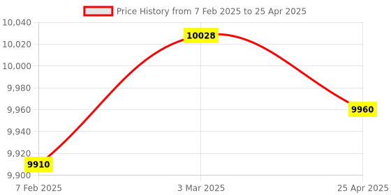 industrybuying.com Makita Controller Suitable For DVC560, Part No 620D17-7 makita Price History Graph from 7 Feb 2025 to 25 Apr 2025