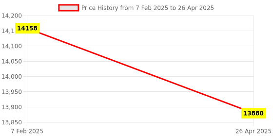industrybuying.com Makita Controller Suitable For FL083FD, Part No 620787-4 makita Price History Graph from 7 Feb 2025 to 26 Apr 2025