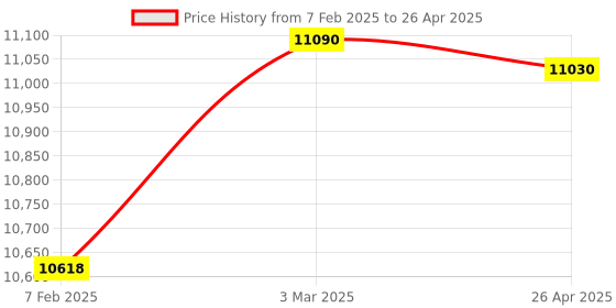 industrybuying.com Makita Controller Suitable For FN001G, Part No 620E11-5 makita Price History Graph from 7 Feb 2025 to 26 Apr 2025
