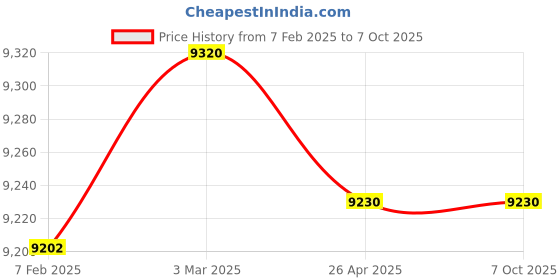 industrybuying.com Makita Controller Suitable For GA037, Part No 620E22-0 makita Price History Graph from 7 Feb 2025 to 7 Oct 2025