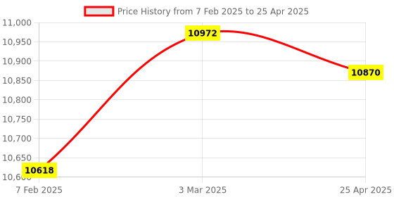 industrybuying.com Makita Controller Suitable For GA048G, Part No 620L32-9 makita Price History Graph from 7 Feb 2025 to 25 Apr 2025