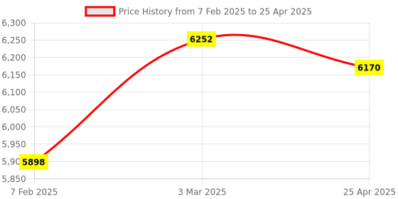 industrybuying.com Makita Controller Suitable For GA4091, Part No 620H27-8 makita Price History Graph from 7 Feb 2025 to 25 Apr 2025