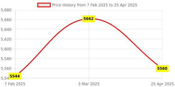 industrybuying.com Makita Controller Suitable For GA4092, Part No 620H23-6 makita Price History Graph from 7 Feb 2025 to 25 Apr 2025