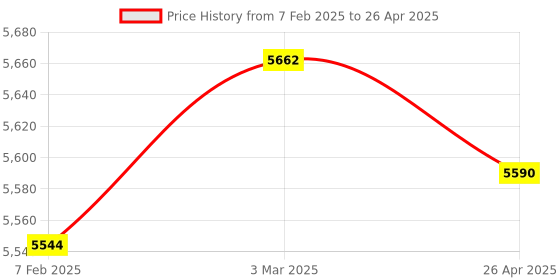 industrybuying.com Makita Controller Suitable For GA4594, Part No 620H25-2 makita Price History Graph from 7 Feb 2025 to 26 Apr 2025