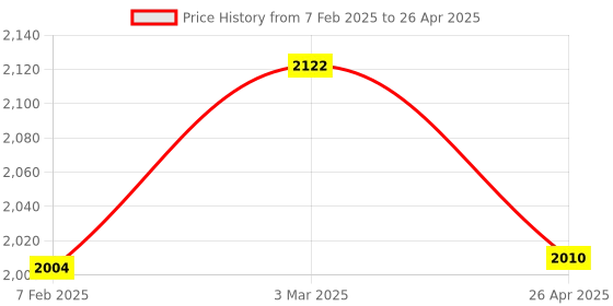 industrybuying.com Makita Controller Suitable For GA9060R, Part No 620470-3 makita Price History Graph from 7 Feb 2025 to 26 Apr 2025