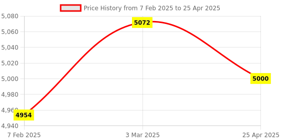 industrybuying.com Makita Controller Suitable For GD0801C, Part No 620338-3 makita Price History Graph from 7 Feb 2025 to 25 Apr 2025