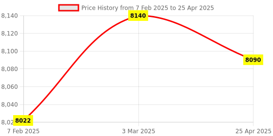 industrybuying.com Makita Controller Suitable For HK180D, Part No 620C18-9 makita Price History Graph from 7 Feb 2025 to 25 Apr 2025