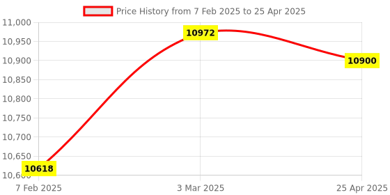 industrybuying.com Makita Controller Suitable For HM001G, Part No 620E09-2 makita Price History Graph from 7 Feb 2025 to 25 Apr 2025
