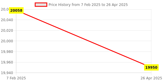 industrybuying.com Makita Controller Suitable For HM002G, Part No 620E31-9 makita Price History Graph from 7 Feb 2025 to 26 Apr 2025