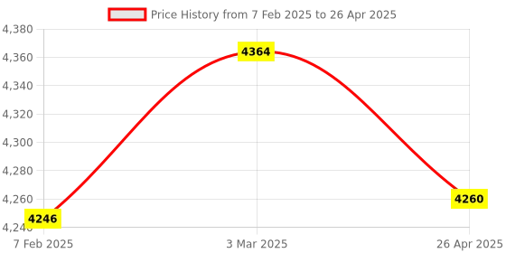industrybuying.com Makita Controller Suitable For HM0870C, Part No 631930-0 makita Price History Graph from 7 Feb 2025 to 26 Apr 2025