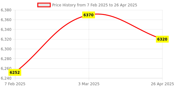 industrybuying.com Makita Controller Suitable For HM1511, Part No 620E03-4 makita Price History Graph from 7 Feb 2025 to 26 Apr 2025