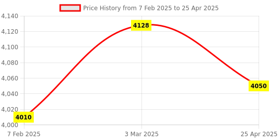 industrybuying.com Makita Controller Suitable For HP2070, Part No 631534-8 makita Price History Graph from 7 Feb 2025 to 25 Apr 2025