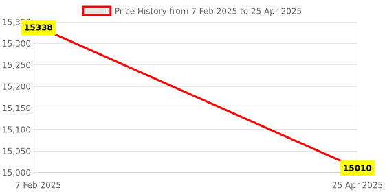 industrybuying.com Makita Controller Suitable For HR001G, Part No 620B98-9 makita Price History Graph from 7 Feb 2025 to 25 Apr 2025